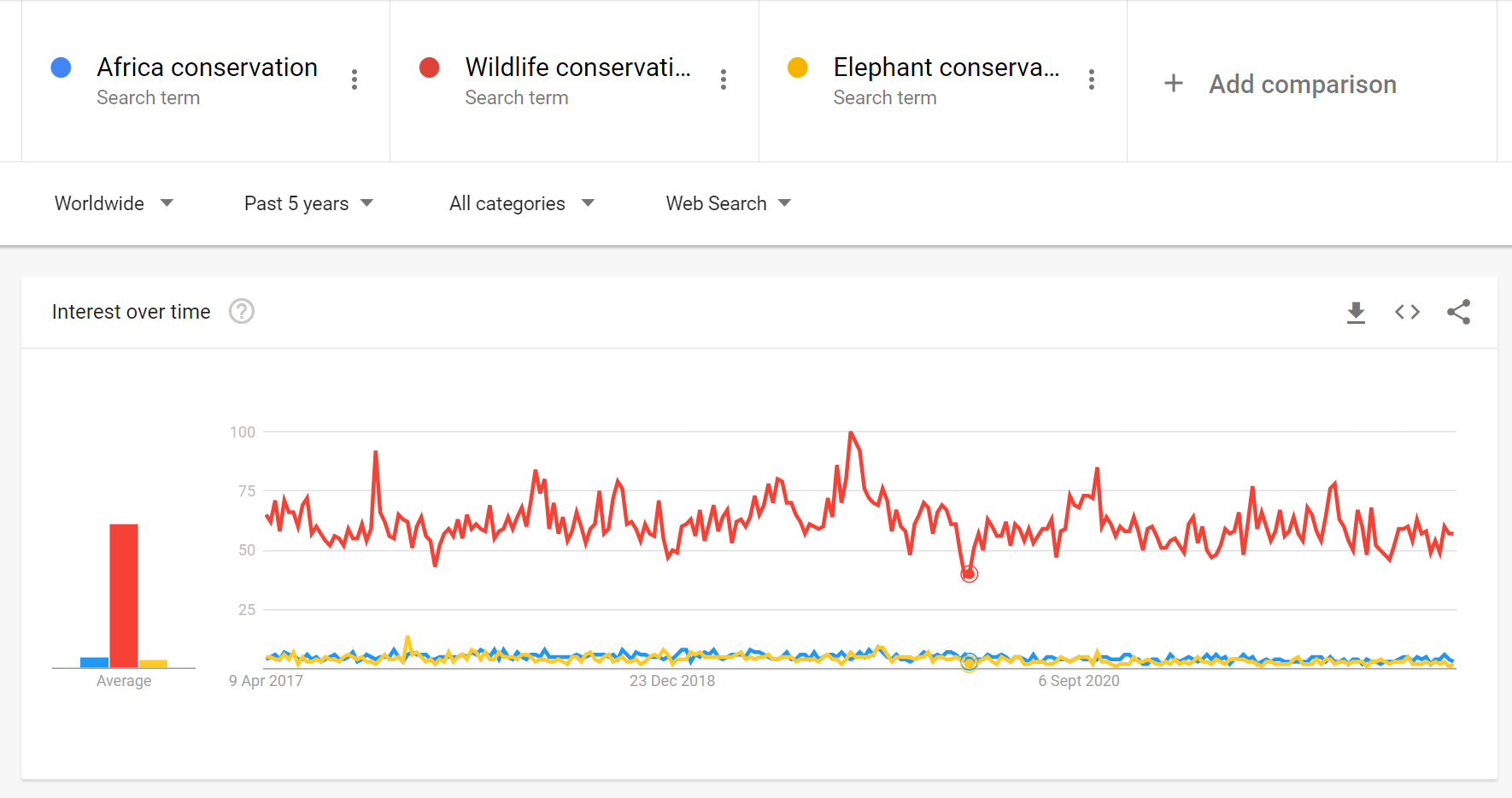 Conservation Compared